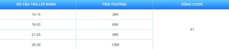 Khuyến mãi P3bet - Siêu trí tuệ trả lời vượt ải