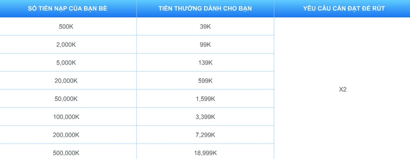Số tiền nạp của bạn bè